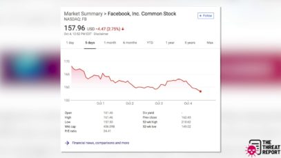 Facebook Hack – 50Million User Accounts Compromised | The Threat Report News